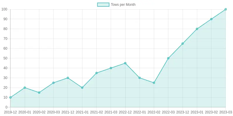 Monthly Tows from 2019 to 2023