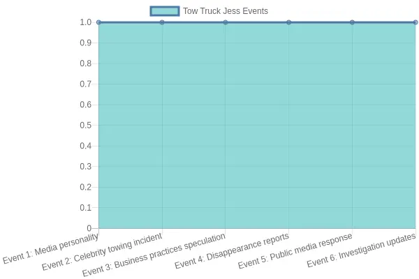 Timeline of Tow Truck Jess Events