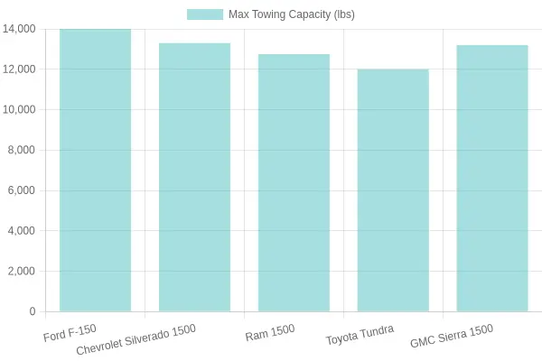 Truck Towing Capacities Chart