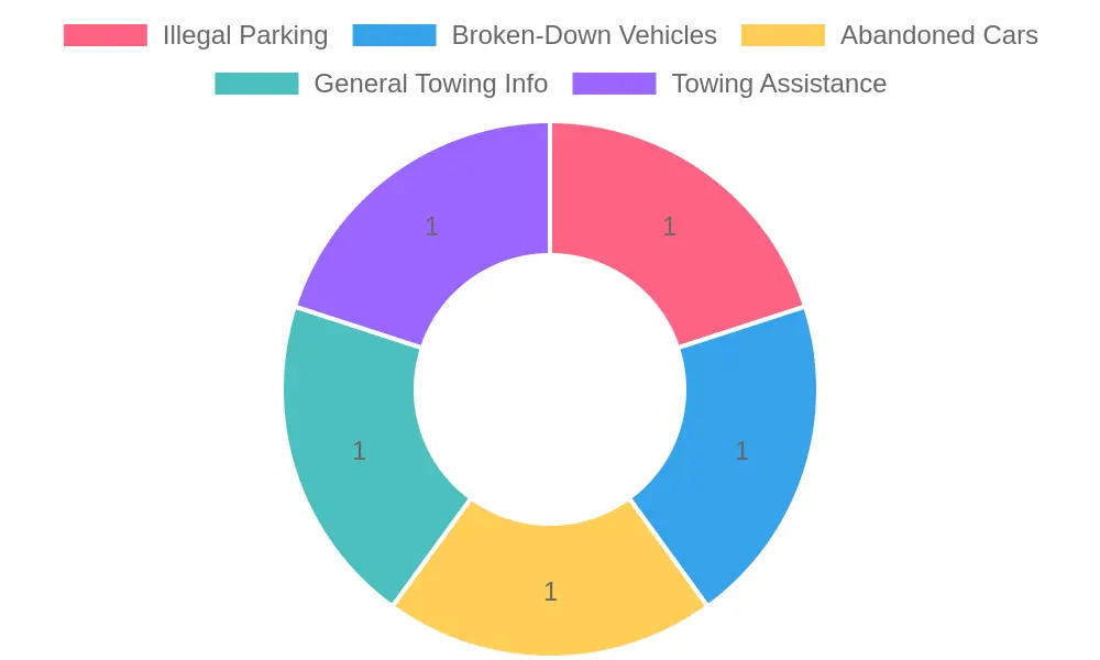 Various Towing Scenarios
