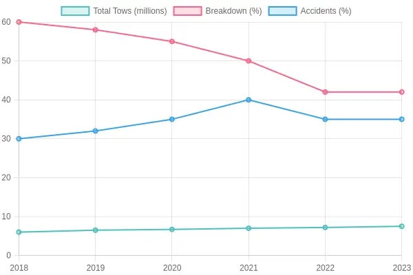 Yearly Towing Statistics