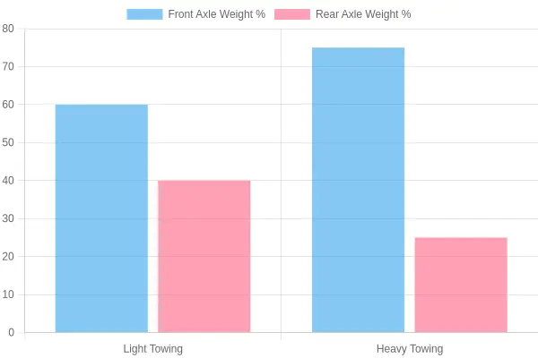 Weight Distribution in Towing Setups