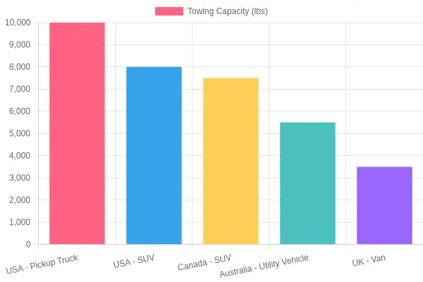 Towing Capacity by Vehicle Type