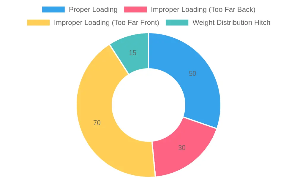 Weight Distribution Guidelines