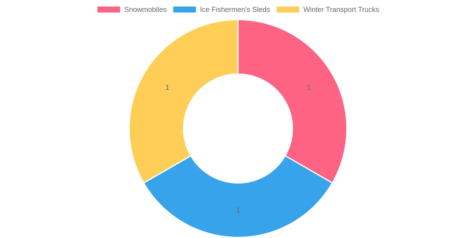 Different types of ice vehicles