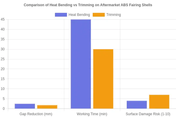 Bar chart comparing heat bending versus trimming across gap reduction, working time, and surface damage risk on aftermarket ABS fairing shells
