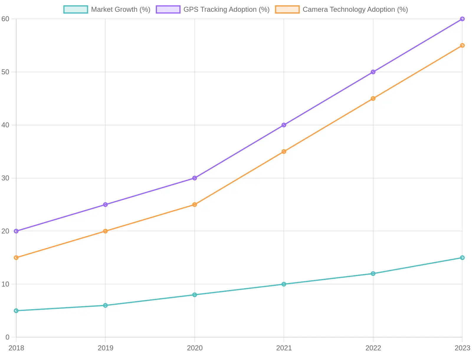 Market Trends Over the Years