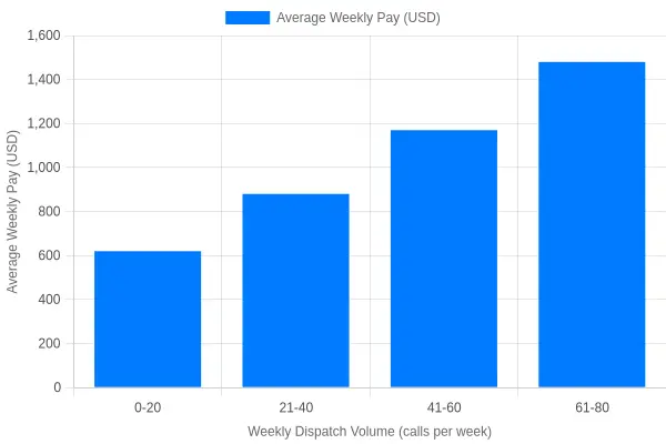 Bar chart comparing average weekly tow truck driver earnings across increasing weekly dispatch volumes, showing a clear upward trend